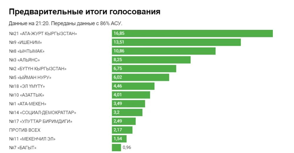 Результаты выборов второго дня. Результаты голосования партий 2021. Список фамилий Результаты выборов в парламент РК.