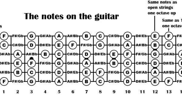 Расположение нот на грифе 6 струнной гитары. Ноты на гитарном грифе 6 струнной гитары. Ноты на грифе гитары 6 струн. Ноты на гитаре 6 струн. 4 струна гитары нота
