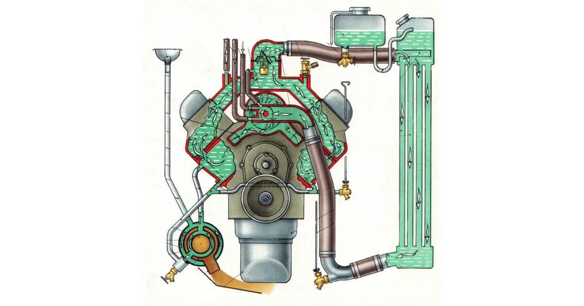 Система охлаждения двигателя ЗИЛ 131. Система охлаждения двигателя ЗИЛ 130 малый круг. Циркуляция охлаждающей жидкости ЗИЛ 130. Охлаждение двигателя ЗИЛ 130. Система охлаждения дв