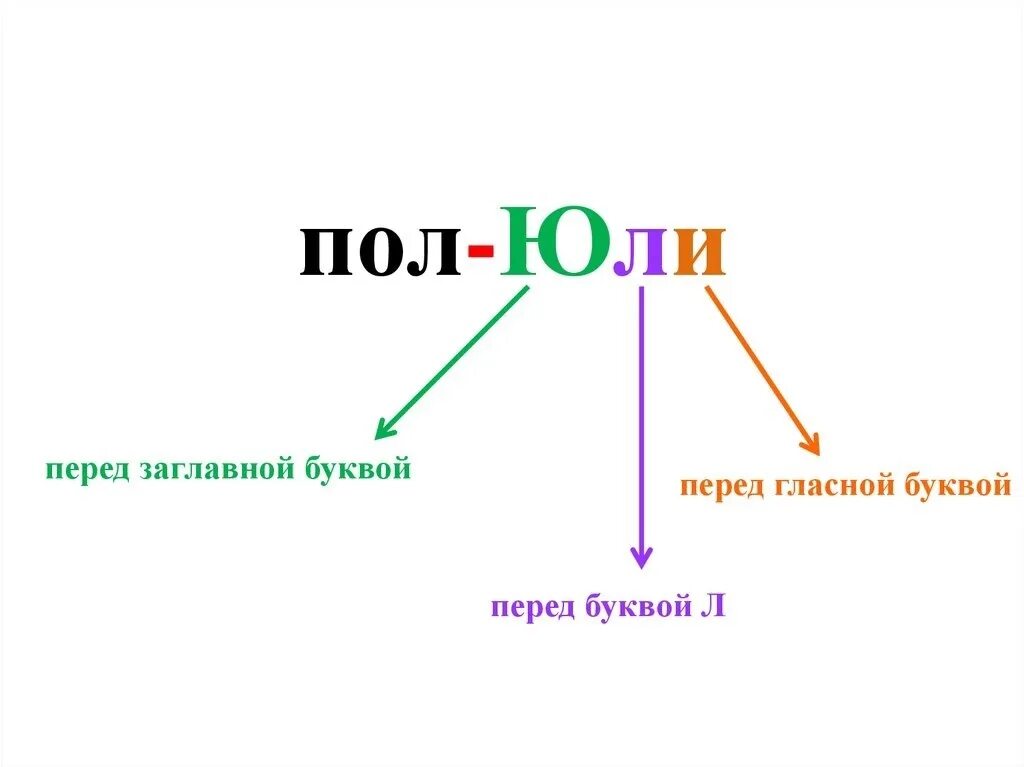 6 слов с полу. Правило пол юли. Правила правописания пол. Правила написания приставки пол. Правило юли в русском языке.