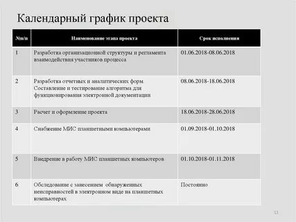 Календарный срок проекта