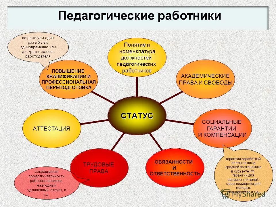 Номенклатура педагогических работников 2013