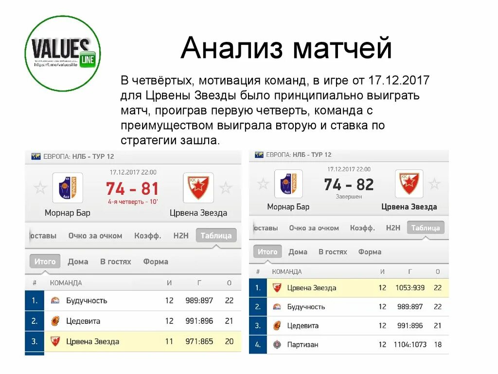 Анализ матча. Четверти баскетбола статистика. Стратегия на ставки. Ставки на баскетбол по четвертям.