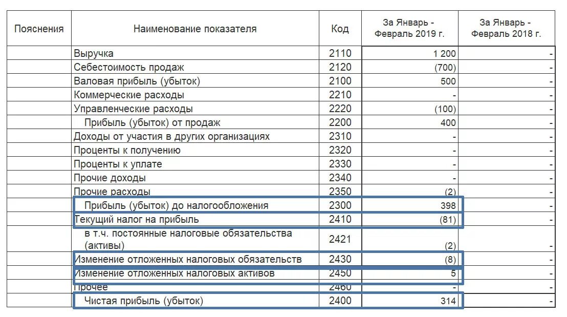 Строка 2300 бухгалтерского баланса. Прибыль убыток до налогообложения строка в балансе. Финансовый результат в балансе строка. Прибыли и убытки до налогообложения проводка.