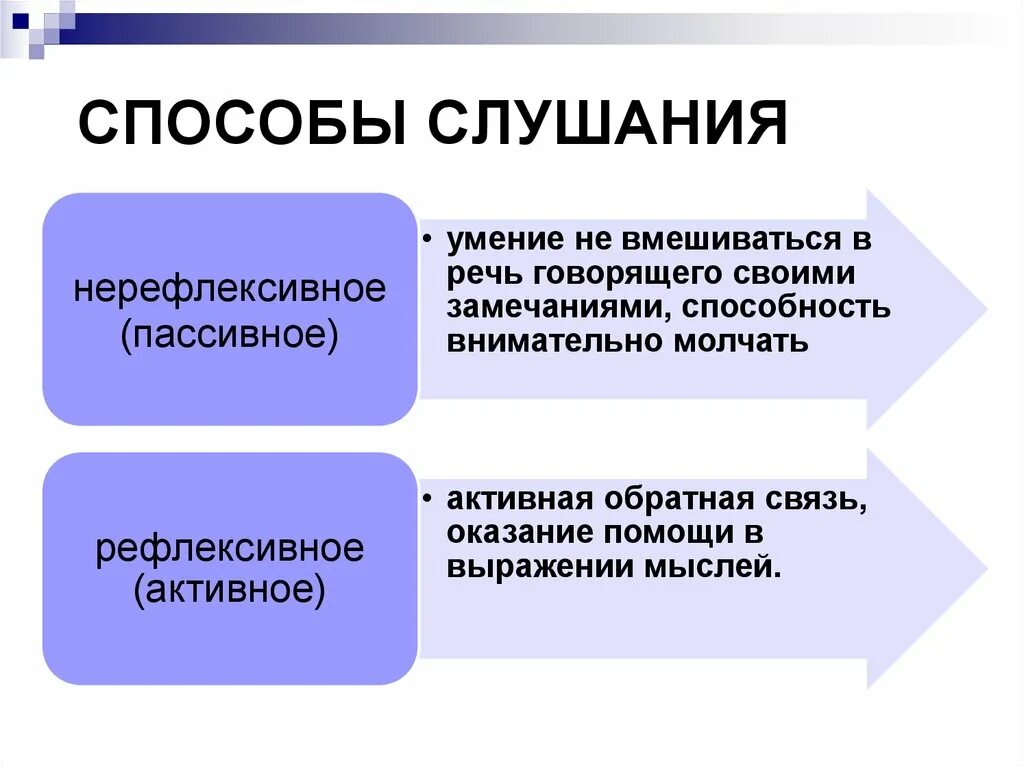 Какие виды слушания. Способы активного слушания. Способы эффективного слушания. Способы и приемы слушания. Активное слушание схема.