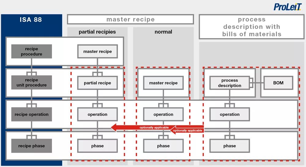 Process master