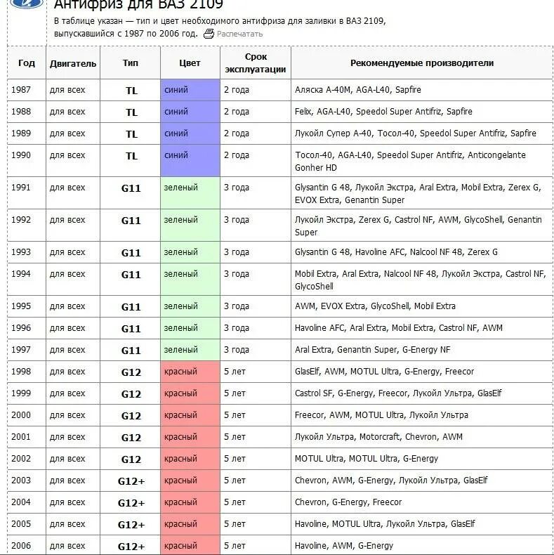 Антифриз g12 таблица. Антифриз классификация g11 g12 g13. Таблица смешивания антифризов g12 и g11. Таблица допусков антифриза. Антифриз разница в цветах