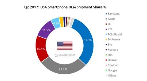 Размеры рынка сша