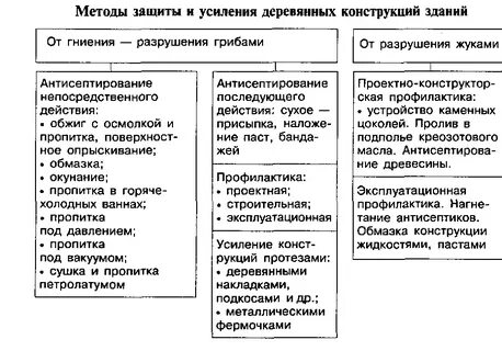 Методы усиления конструкций