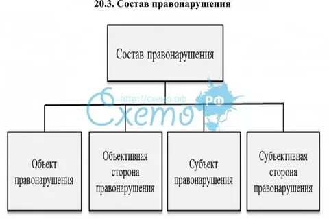 4 состав правонарушений