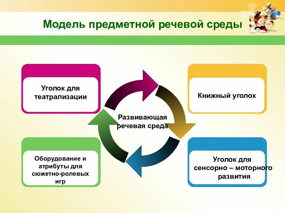 Речевая среда это. Речевая развивающая среда. речевая среда ребенка. организация речевой среды. модель развивающей речевой среды в доу.