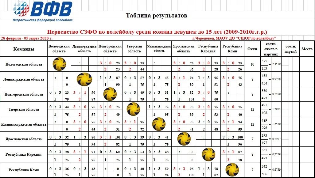 Турнирная таблица по волейболу среди мужчин россия. Таблица волейбол. Таблица результатов по волейболу. Протокол соревнований по волейболу. Волейбол таблица соревнований.