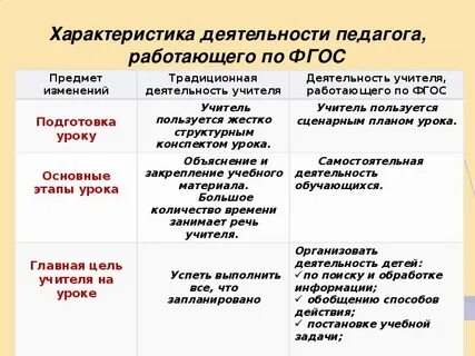 Характеристика деятельности педагога