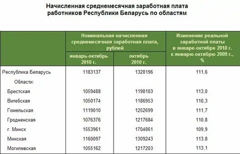 Величина базового оклада