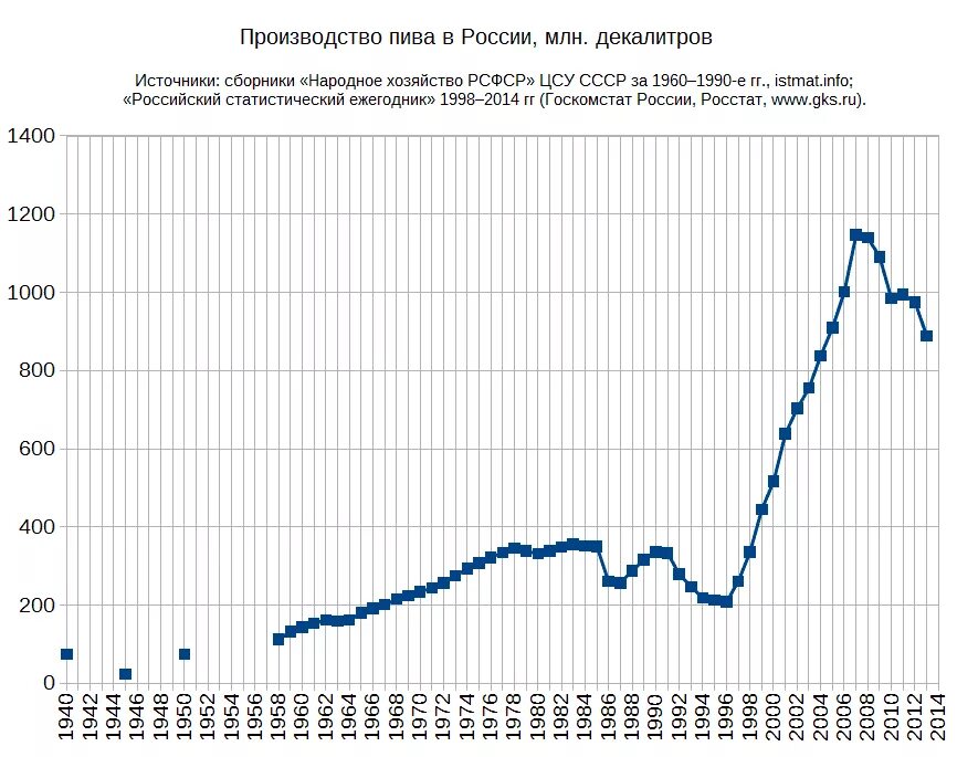 Уровень производства россии. Динамика производства ИПВА В России.