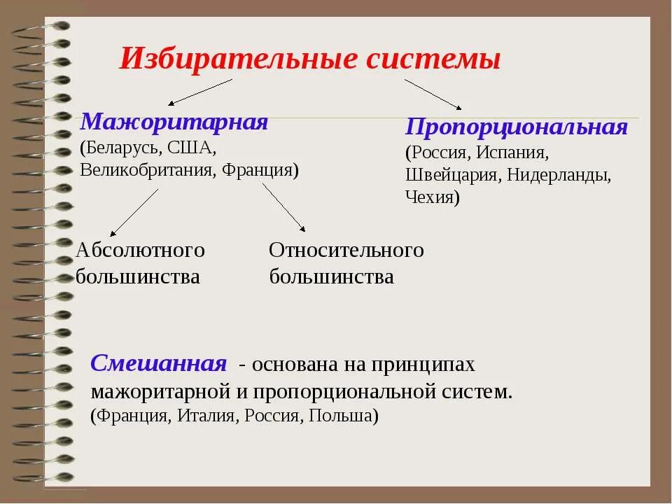 Мажоритарная и пропорциональная избирательные системы. Мажоритарная пропорциональная и смешанная избирательные системы. Характеристика пропорциональной избирательной системы. Смешанная система виды