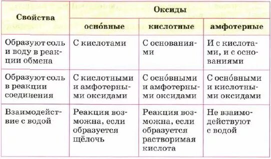 Свойство кислот оксидов солей оснований. Свойство кислот оксидов солей оснований