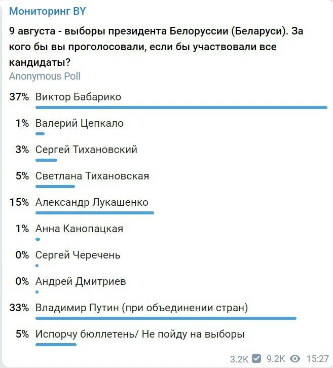 Результаты опроса в телеграмме. Опросы в телеграмме примеры. интересные опросы для телеграмм. вопросы для опроса в телеграмме. интересные опросы в телеграм.