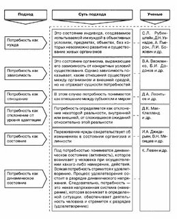 Определение и понятие потребности