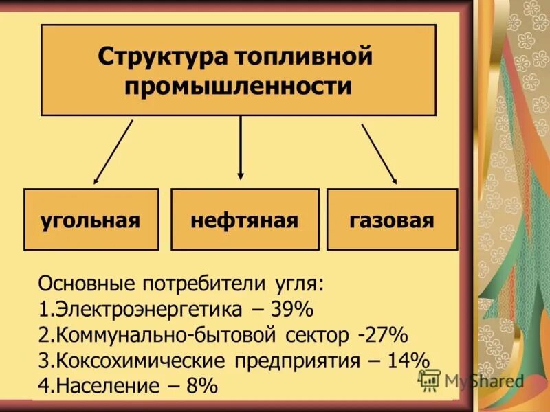 Структура топливной промышленности. Отрасли топливной промышленности. Отрасли топливной промышленности России. Топливная промышленность отраслевая структура.