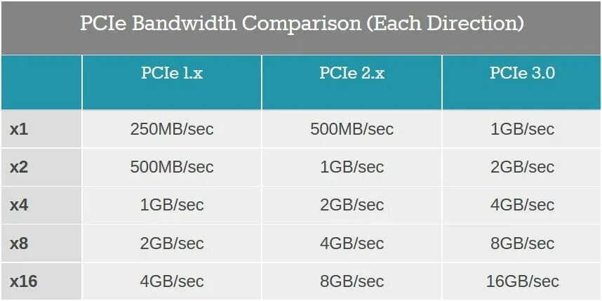 Usb какая скорость передачи данных. Pcie 3.0 x4 пропускная способность. pci-e x1 скорость передачи данных. pci-e 2.0 x2 пропускная способность. пропускная способность pci express 3.0 x4.