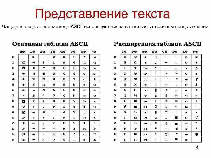 Шестнадцатеричные коды символов. Кодовая таблица используется для представления. Представление данных в компьютере кодовые таблицы. Расширенная таблица ASCII кодов. Для чего используются кодовые таблицы.