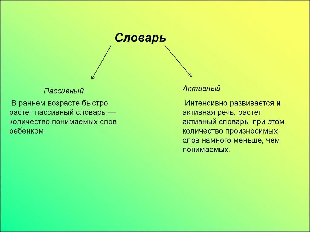 Активный и пассивный словарь ребенка. Пассивный и активный словарь в речи детей. Пассивный словарь это. Пассивный и активный словарь в речи детей. Активный и пассивный словарь.