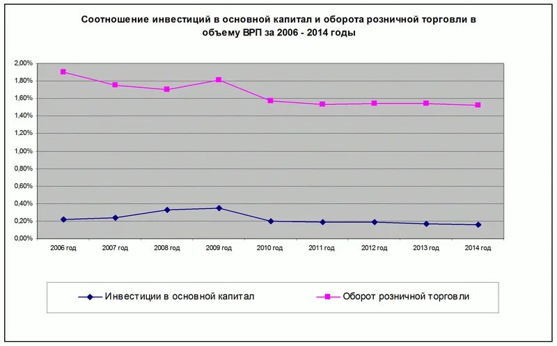 Отношение инвестиций в ВРП. Инвестиции в основной капитал. Отношение инвестиций в основной капитал к ВРП Москва. Пропорции инвестиций.