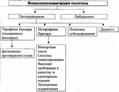 Виды государственной политики в экономике