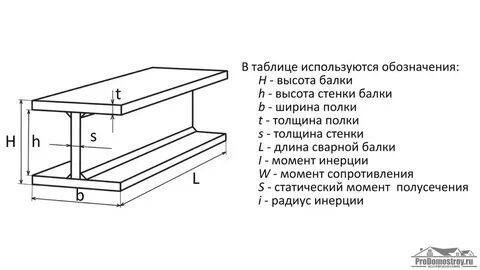 Чертеж двутавровой