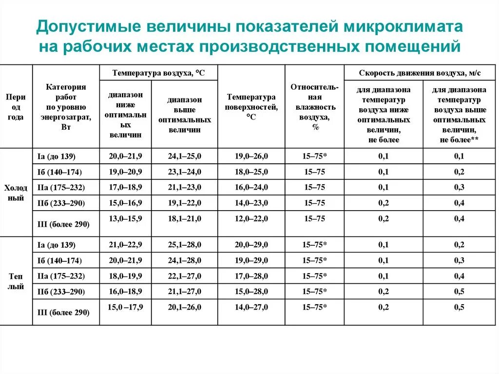 В диапазоне текст. Допустимые величины показателей микроклимата на рабочих местах. Допустимых величин параметров микроклимата на рабочем месте. Нормирование нормального микроклимата производственных помещений. Параметры микроклимата в помещениях в офисных помещениях.