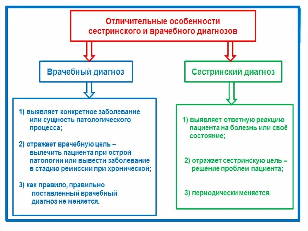 Цель медицинского диагноза