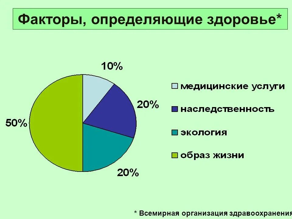 Показатели здоровья населения. Классификация факторов здоровья. Основные факторы определяющие здоровье человека. Общественное здоровье и факторы его определяющие. Акторы, определяющие здоровье человека».