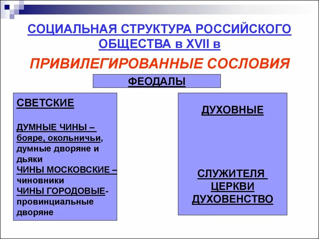 Привилегированные группы общества. Социальная структура российского общества в 17 ВВ. Социальная структура русского общества в XVII В. сословия. Социальная струкрура российского общества в XVIIВ.". Социальная структура российского общества в 17.