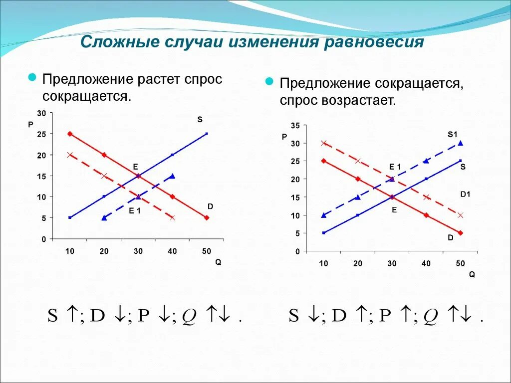 Почему растет предложение. Предложение растет спрос сокращается. Спрос растет предложение растет. Спрос растет а предложение. Спрос увеличивается а предложение сокращается.