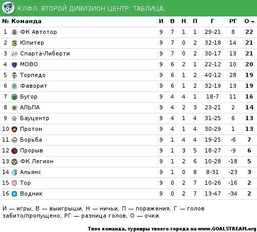 Турнирная таблица 2 Лиги России по футболу. Таблица 3 дивизиона по футболу Россия. 4 Дивизион России по футболу таблица. Второй дивизион.
