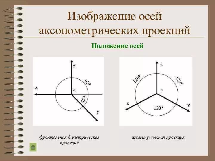 Изображение осей аксонометрических проекций
