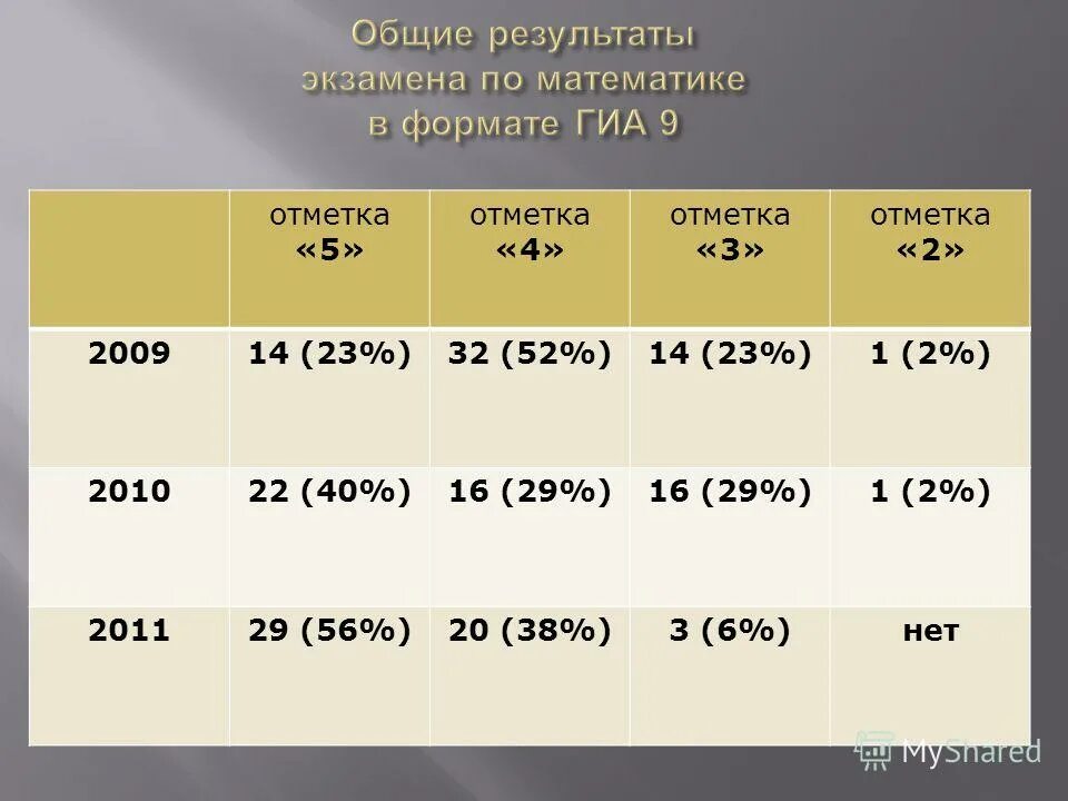 36 на 25 больше