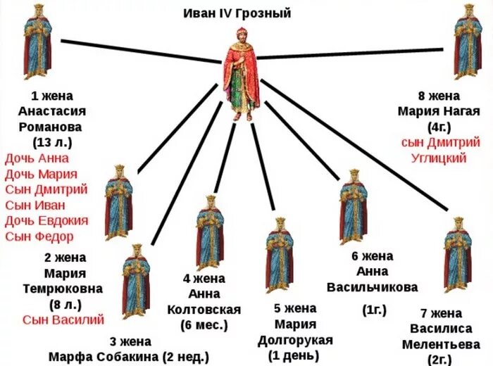 Сколько жен было у Ивана Грозного. Сколько детей было у Ивана Грозного. Дети Ивана 4 Грозного. Жены и дети Ивана Грозного схема.