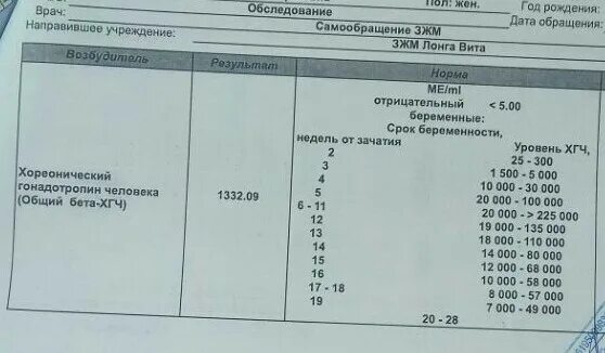 Хгч при беременности после эко. ХГЧ на 9 ДПП пятидневок. ХГЧ на 9 ДПП пятидневок норма. ХГЧ на 11 ДПП. ХГЧ на 9дпп пятидневки таблица.