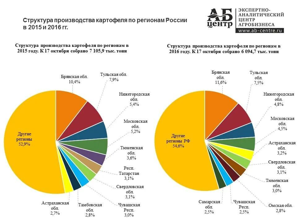 Производство рф 2015. Импорт картофеля в РФ 2020 год. Производство картофеля в России. Производство картофеля статистика. Крупнейший производитель картофеля.