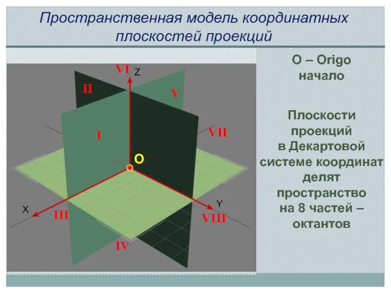 Одна из координат в декартовом пространстве. Плоскости в декартовой системе координат. пространственная система координат. декартова система координат в пространстве. трехмерная декартова система координат.