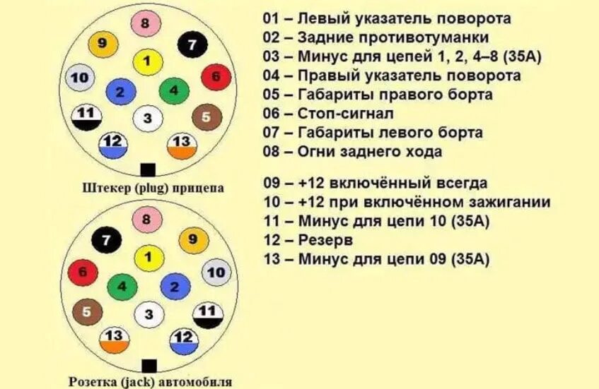 Распиновка розетки прицепа легкового 7 проводов. Схема подключения 15 контактной розетки прицепа. Распиновка 15 ти контактной розетки прицепа. Распиновка розетки для прицепа грузового автомобиля 7 пин. Схема подключения электропроводки прицепа к легковому автомобилю.