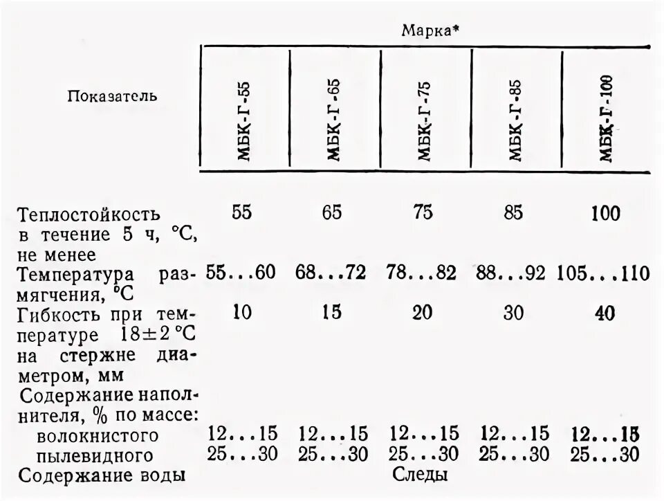 Марка битума бнд. Теплостойкость температура. Марки битума. Марка битума Пенетрация 12. Температура плавления битума.