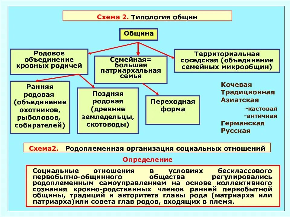 Государственные учреждения являются формой. Признаки территориальной общины. Структура родоплеменной организации. От общины к государству схема. Родовая организация общества.