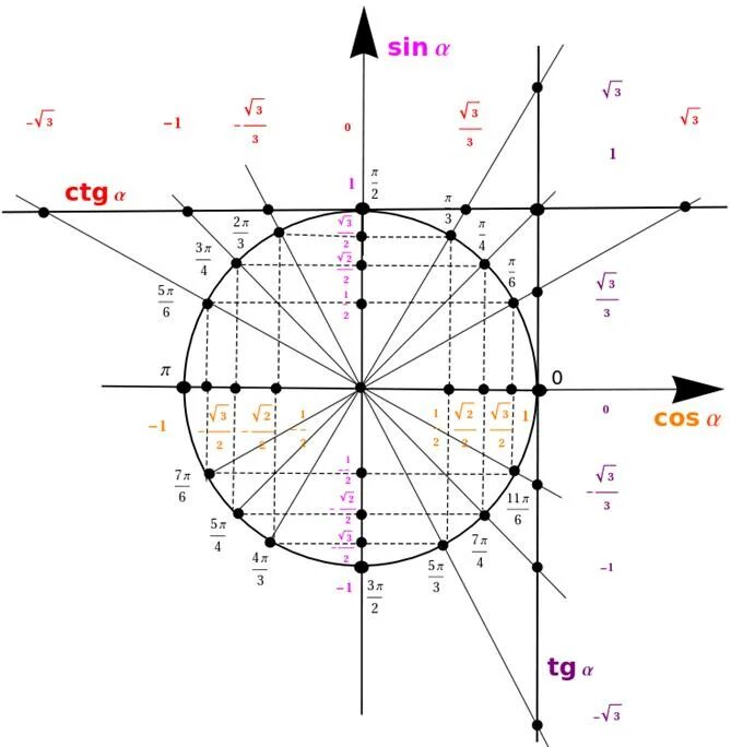 Ctg п 3