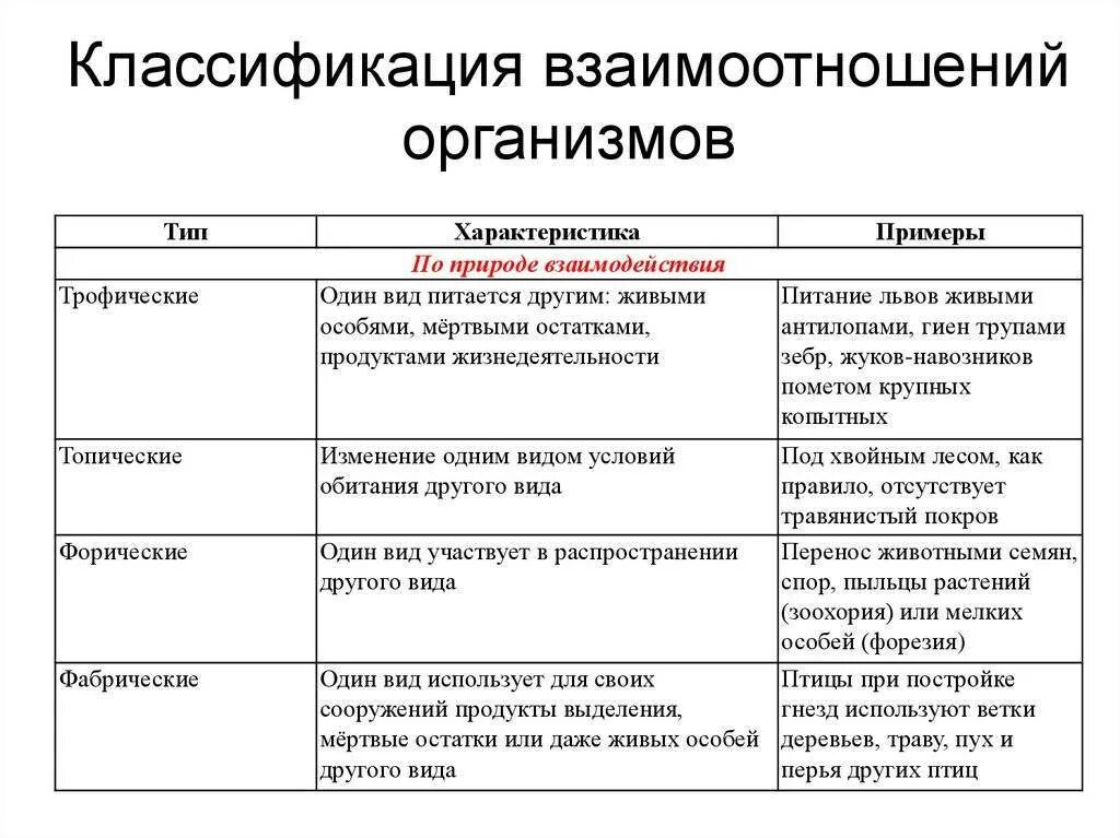 Типы биологических взаимоотношений. Таблица по биологии типы взаимоотношений характеристика. Виды взаимоотношений между организмами. Типы взаимоотношений таблица биология. Типы отношений между организмами таблица.