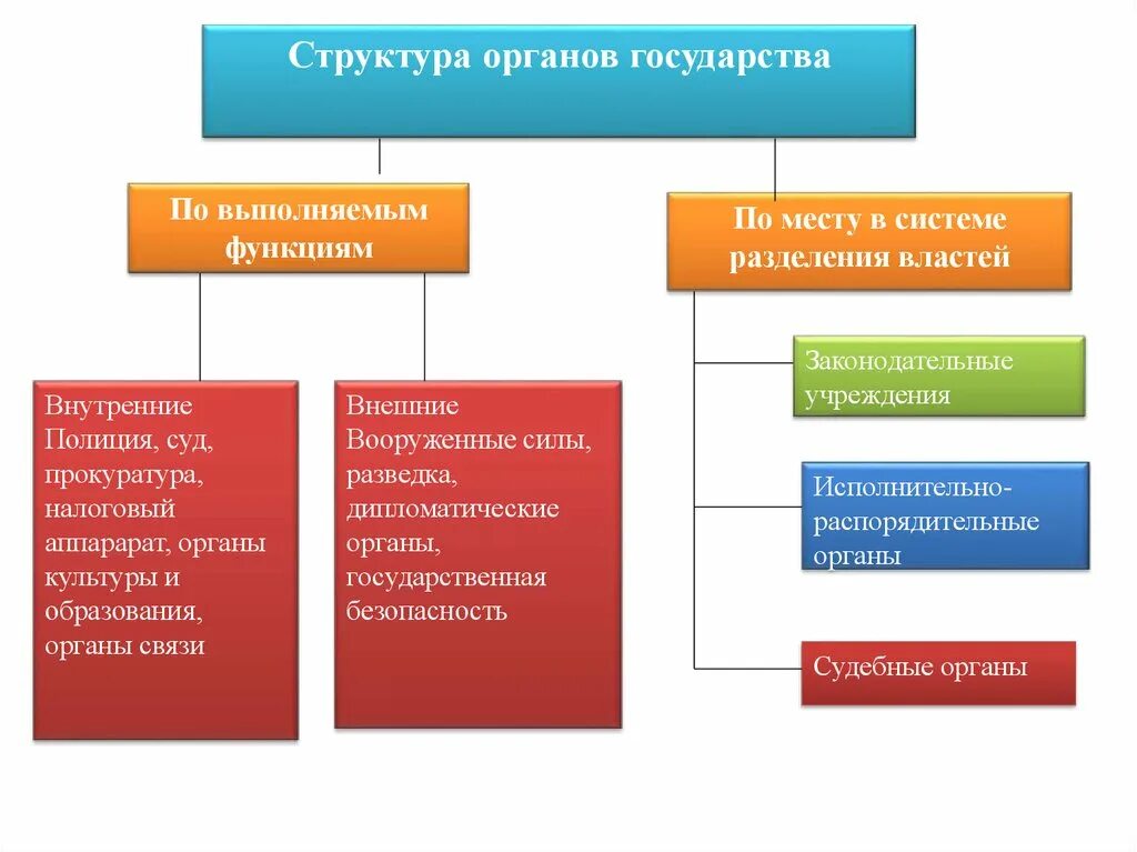 Место прокуратуры в механизме государства. Место прокуратуры в системе разделения властей. Место прокуратуры в механизме государства схема. Прокуратура в системе органов государственной власти. Прокуратура рф это государственный орган