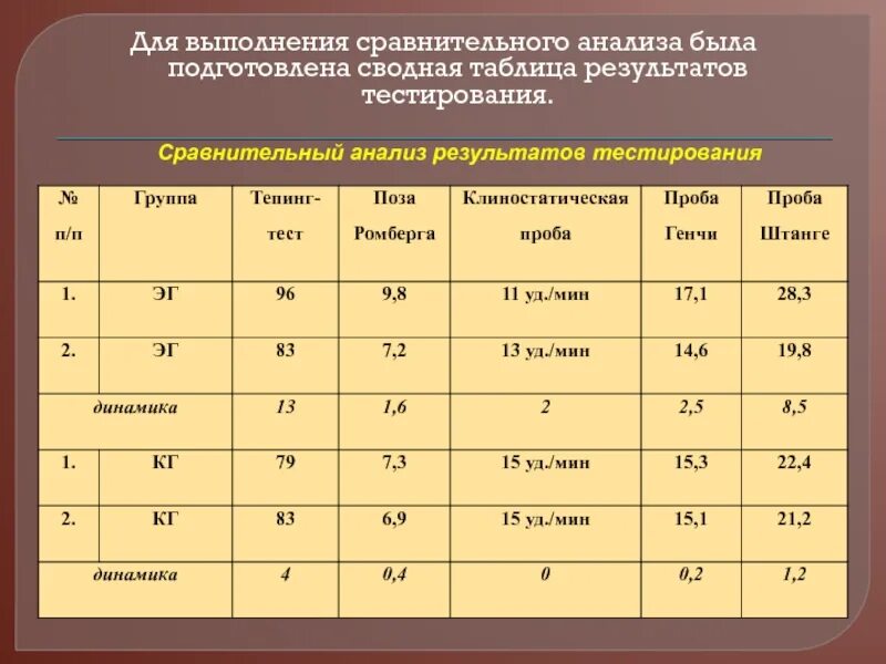 Карта сравнительного анализа. Теста ромберга таблица результатов. Проба ромберга Результаты. Показатели пробы ромберга у детей с возрастом. Сравнение результатов исследования.