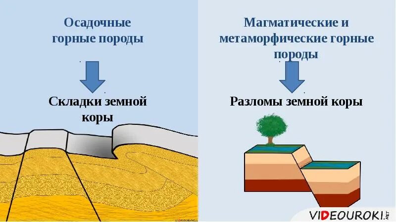 Как образуются складки
